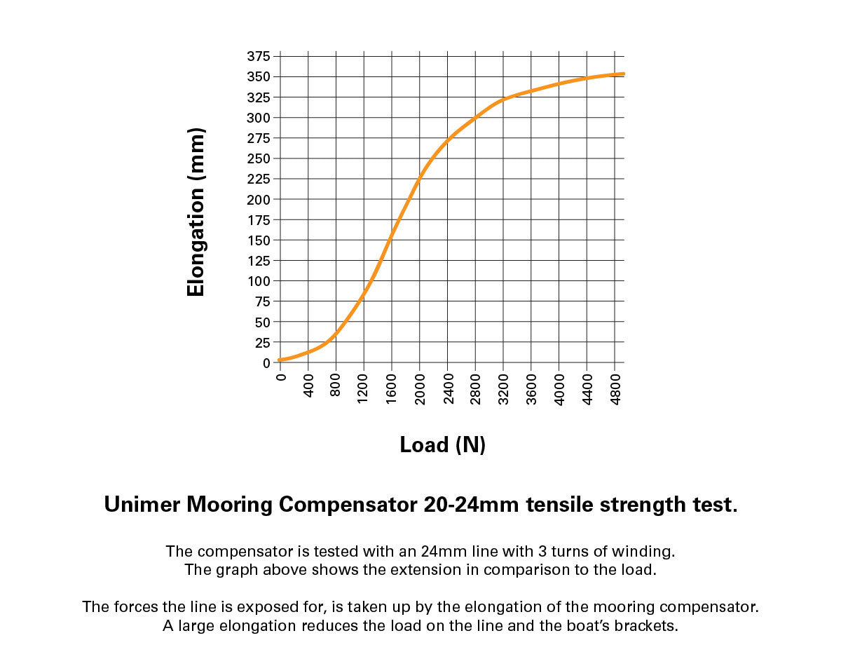 Unimer Mooring Springer 20-24mm