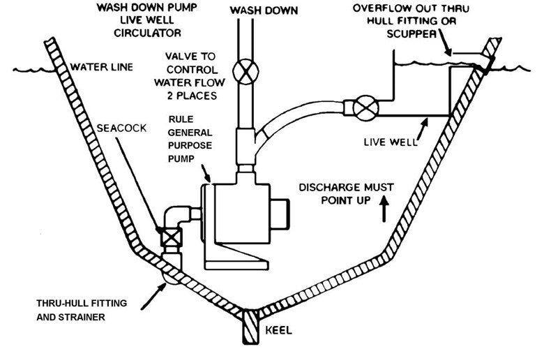 Pump -Rule Gen Purp. 24v (18AM)